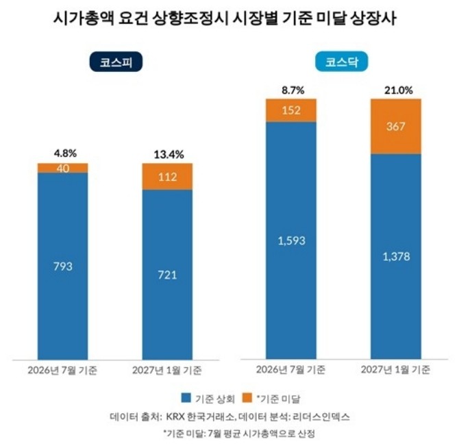 시가총액 요건 상향조정시 시장별 기준 미달 상장사. ⓒ 리더스인덱스