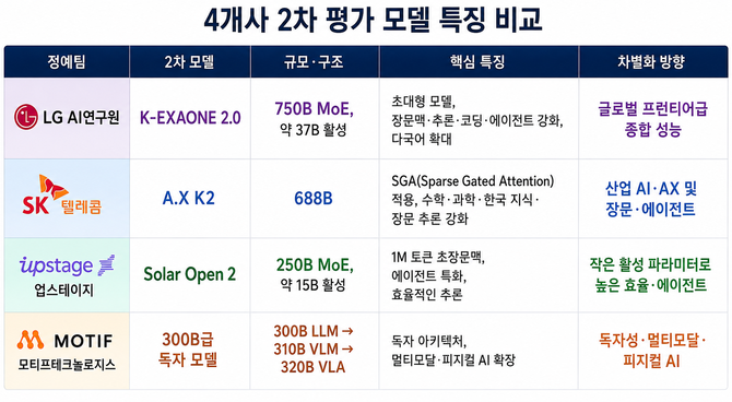 독파모 프로젝트 정예팀 4개사 2차 평가 모델 특징 비교. ⓒ 챗GPT 생성 이미지