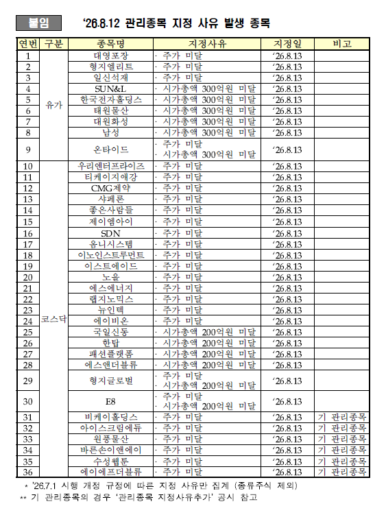관리종목 지정 사유 발생 종목. ⓒ 한국거래소