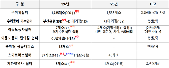 부산시 폭염대비 쉼터 운영 현황. ⓒ 부산시