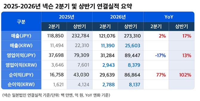 넥슨의 '메이플스토리'는 매출 규모가 큰 핵심 프랜차이즈며서, PC 원작을 중심으로 △글로벌 △모바일 △UGC(이용자 제작 콘텐츠)까지 확장하는 대표 IP다. ⓒ 넥슨