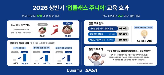 2026년 상반기 '업클래스 주니어' 교육 효과. ⓒ 두나무