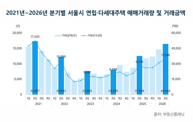 2021년~2026년 분기별 서울시 연립·다세대주택 매매거래량 및 거래금액. Ⓒ 부동산플래닛