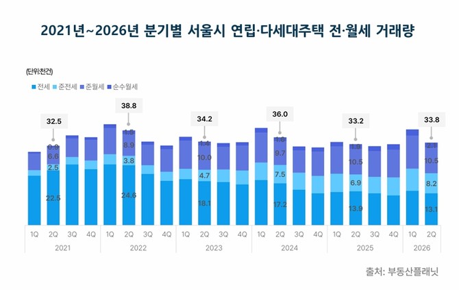 2021년~2026년 분기별 서울시 연립·다세대주택 전·월세 거래량. Ⓒ 부동산플래닛