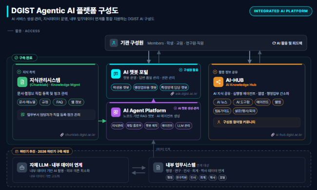 DGIST Agentic AI 플랫폼 구성도. ⓒ DGIST