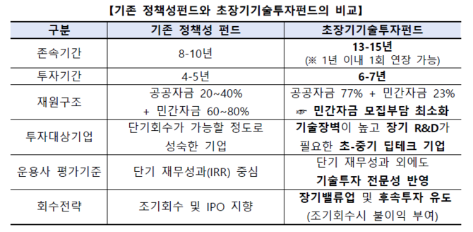 기존 정책성펀드와 초장기기술투자펀드의 비교. ⓒ 금융위원회