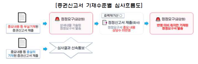 증권신고서 기재수준별 심사흐름도. ⓒ 금융감독원
