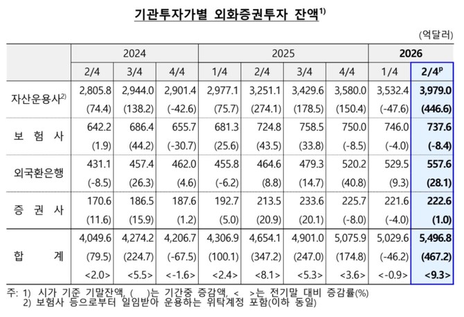기관투자가별 외화증권투자 잔액 추이. © 한국은행