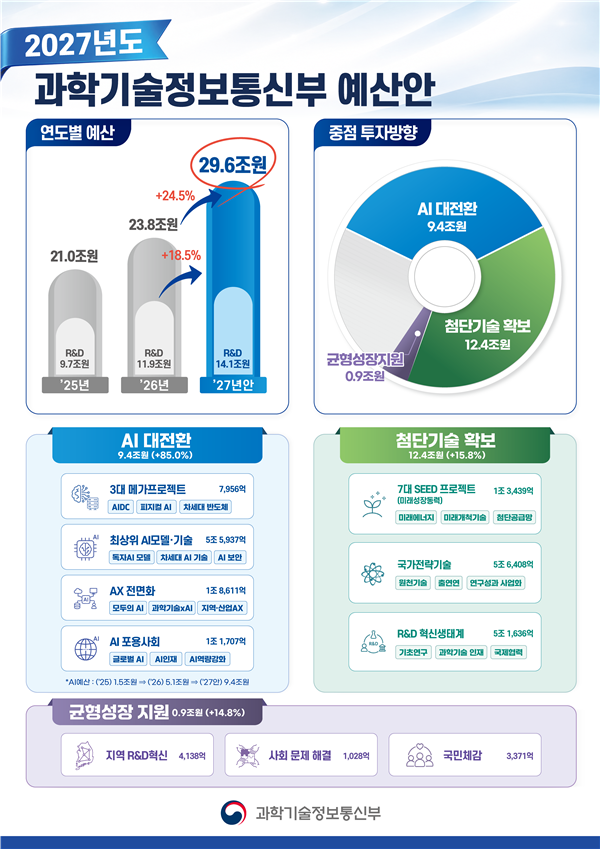 2027년도 과학기술정보통신부 예산안 개요. ⓒ 과학기술정보통신부