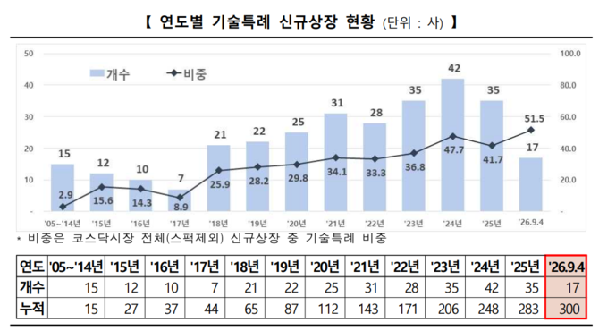 연도별 기술특례 신규상장 현황. ⓒ 한국거래소