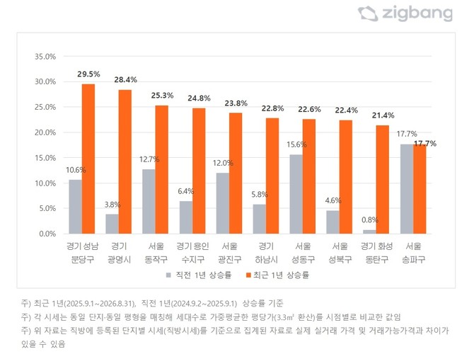 최근 1년 전국 3.3㎡당 매매시세 변동률 상위 10개 지역. Ⓒ 직방