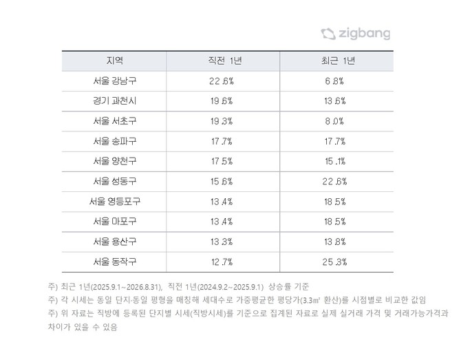 직전 1년 3.3㎡당 매매가격 변동 상위 10개 지역. Ⓒ 직방