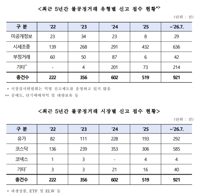 최근 5년간 불공정거래 유형별 신고 접수 현황 및 시장별 신고 접수 현황. ⓒ 박성훈 의원실
