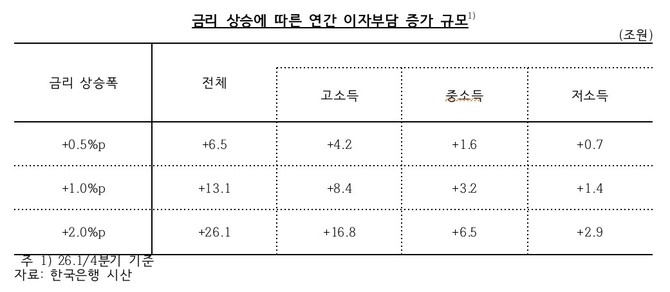 금리 상승에 따른 연간 이자부담 증가 규모. © 한창민 의원실