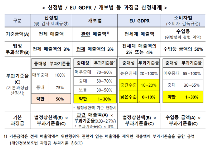 신정법·EU GDPR·개보법 등 과징금 산정체계. ⓒ 금융위원회