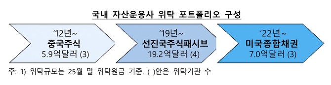 국내 자산운용사 위탁 포트폴리오 구성. © 한국은행