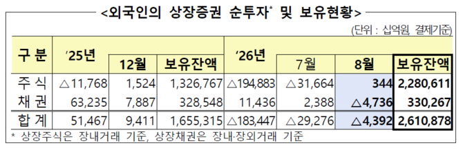 외국인의 상장증권 순투자 및 보유현황. ⓒ 금융감독원