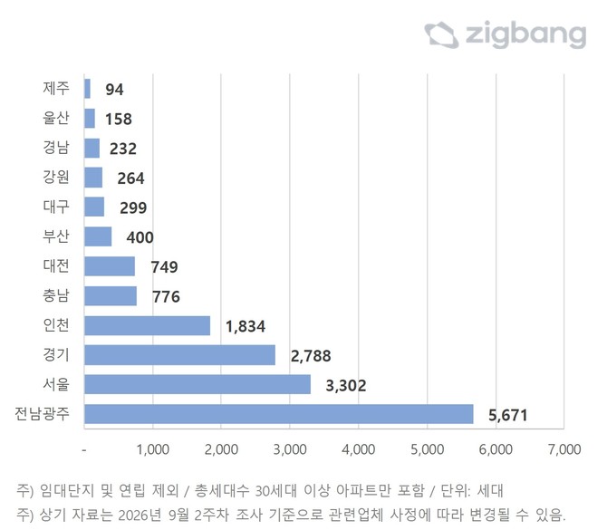 2026년 10월 도시별 입주물량. Ⓒ 직방