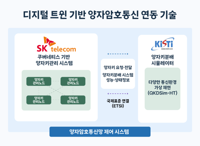 디지털 트윈 기반 양자암호통신 연동 기술. ⓒ SK텔레콤