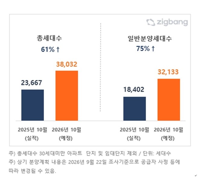 전국 10월 전년동월대비 분양 예정 물량. Ⓒ 직방