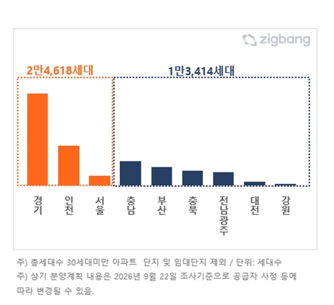 10월 지역별 아파트 분양예정 물량 비교. Ⓒ 직방