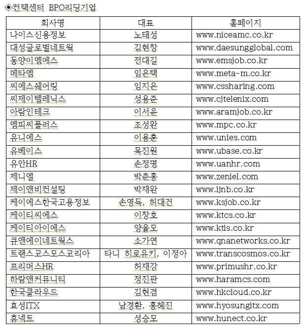 주요 BPO기업들은 10여 년 전부터 자체 기술 확보에 나서왔다. ⓒ 프라임경제