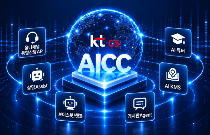 단순 BPO를 넘어 AI기술까지 적용하는 AICC 토탈아웃소싱을 지향한다. ⓒKTcs