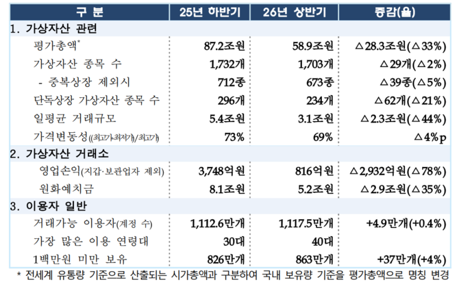 2026년 상반기 가상자산사업자 실태조사 주요 결과. ⓒ 금융위원회