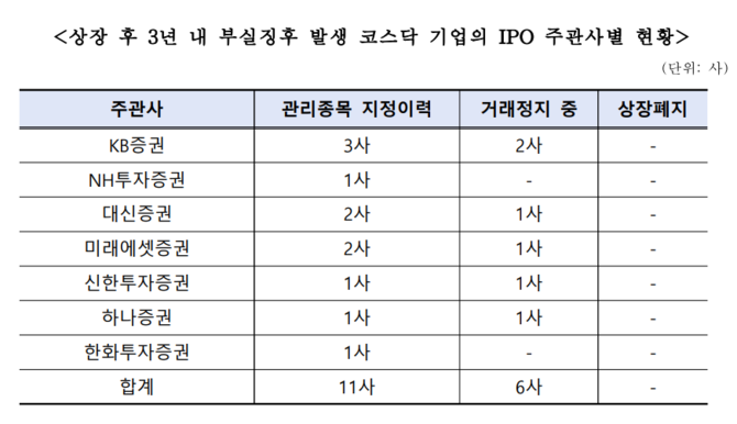 상장 후 3년 내 부실징후 발생 코스닥 기업의 IPO 주관사별 현황. ⓒ 박성훈 의원실