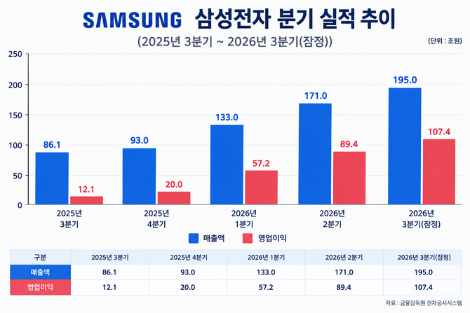 삼성전자 실적 추이. ⓒ 챗GPT 생성 이미지