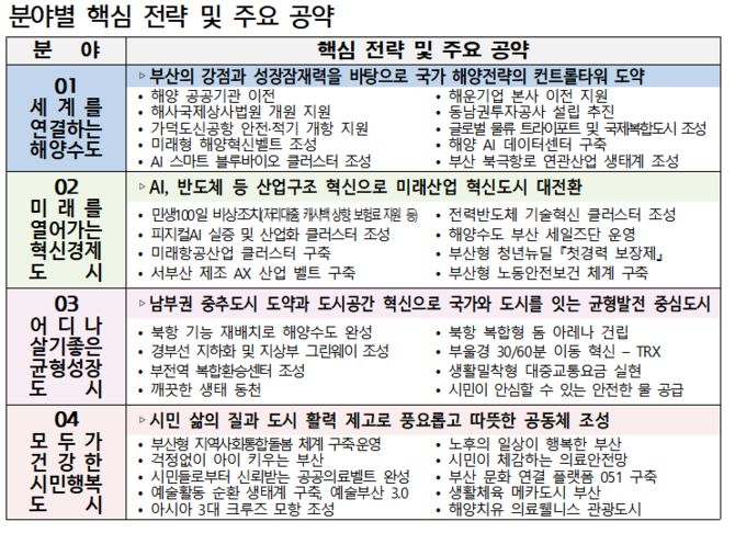 부산시 민선 9기 분야별 핵심 전략 및 주요 공약. ⓒ 부산시