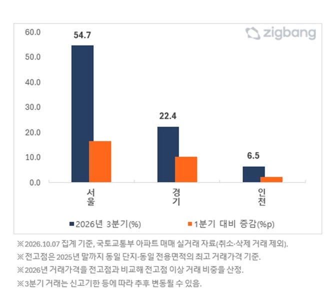 수도권 지역별 전고점 이상 거래 비중 및 1분기 대비 변화. Ⓒ 직방