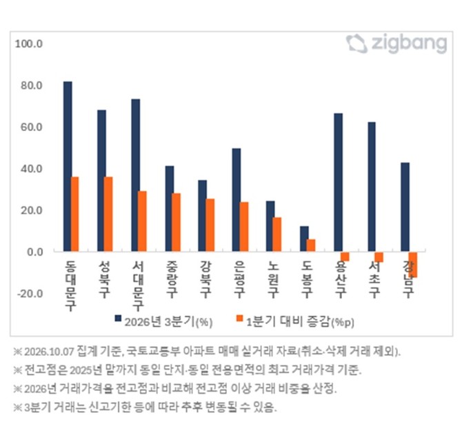 서울 주요 자치구 전고점 이상 거래 비중 및 1분기 대비 변화. Ⓒ 직방