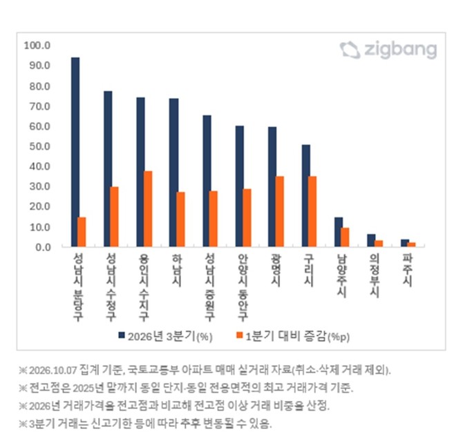 경기 주요지역 전고점 이상 거래 비중 및 1분기 대비 변화. Ⓒ 직방