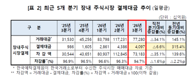 최근 5개 분기 장내 주식시장 결제대금 추이(일평균). ⓒ 한국예탁결제원