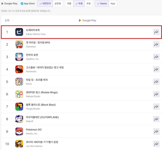 카카오게임즈 신작 '도깨비의세계'가 구글 플레이 인기 순위 1위를 기록했다. ⓒ 카카오게임즈