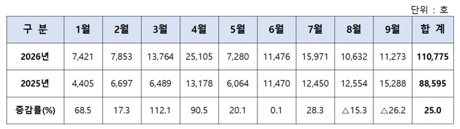 한국주택협회 회원사 월별 분양실적. Ⓒ 한국주택협회