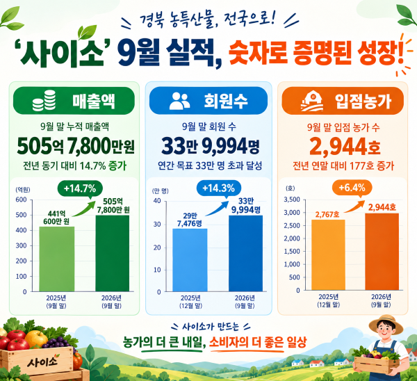 경북 농특산물 온라인 쇼핑몰 '사이소'의 전년 대비 성장 실적을 보여주는 그래프. ⓒ 경북도