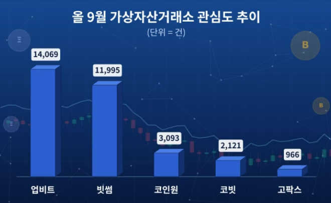 올 9월 가상자산거래소업계 투자자 관심도 순위. ⓒ 데이터앤리서치