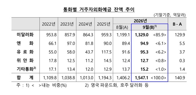 통화별 거주자외화예금 잔액 추이. © 한국은행