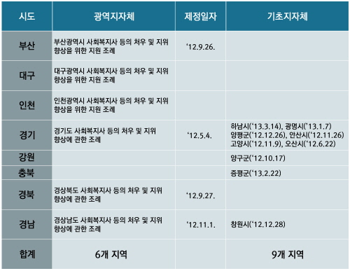 <참고> 3월 광역‧기초 지자체별 조례 제정 현황 (출처 보건복지부 복지정책과)