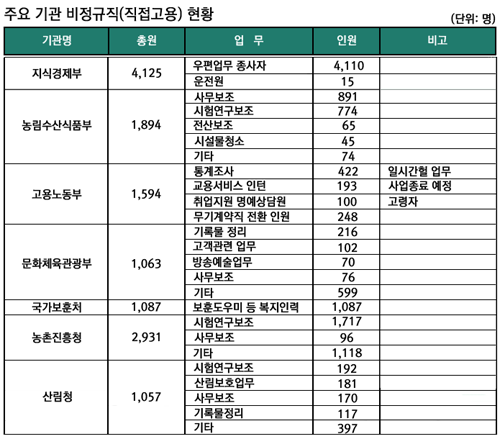  고용노동부의 '2012년 공공부문 비정규직 실태조사'에 따르면 공공부문 근로자 175만4144명중 직접고용된 기간&middot;시간제 근로자는 24만 9614명(14.2%)이고 이를 대상으로 정부에서는 2015년까지 상시&middot;지속적 업무에 대해 무기계약직으로 전환할 방침이다. ⓒ 프라임경제
