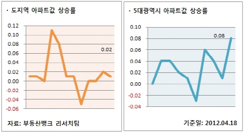  도지역&middot;5대광역시 아파트값 상승률. ⓒ 부동산뱅크