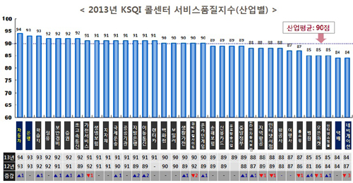  전체 35개 조사대상 산업 중 가장 높은 서비스품질 수준을 보인 산업은 &lsquo;자동차&rsquo; 산업이며, &lsquo;은행&rsquo; &lsquo;학습지&rsquo; 정유&lsquo; 등이 그 뒤를 이어 높은 품질 수준을 보였다. ⓒ KMAC