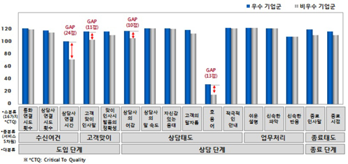  KMAC의 KSQI조사 결과에서 우수&middot;비우수 기업간 세부 항목별 조사결과를 보면 명확한 차이가 있는 것으로 나타났다. ⓒ KMAC