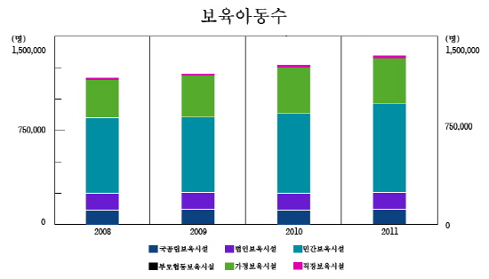  보육교직원 1인당 아동 수는 전체 5.2명으로, △국공립어린이집 6.3명 △사회복지법인 6.명 △법인&middot;단체 6.4명 △민간 6.1명 △가정 3.7명 △부모협동 4.7명 △직장 4.8명을 보이고 있다. 표는 전국 어린이집 대비 보유아동수 현황. ⓒ 통계청