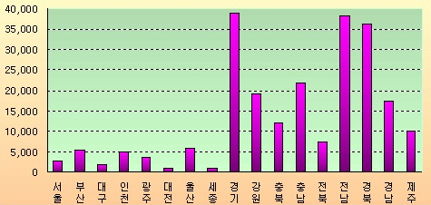 2013년 1분기 기준 시도별 면적 보유현황 (단위: 천㎡). ⓒ 국토교통부 부동산산업과.