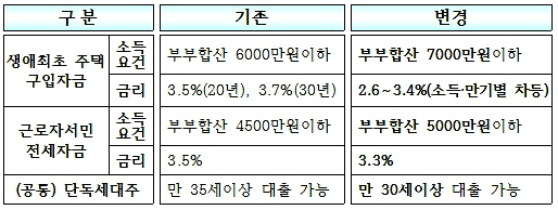  생애최초 주택구입 자금 대출이 한결 쉬워질 전망이다. 국토부는 최근 연소득&middot;나이 등 자격요건을 크게 완화했다. 표 참고. ⓒ 국토교통부