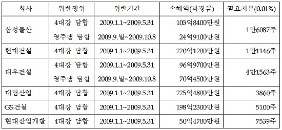 4대강 및 영주댐 담합으로 인한 6개 건설사 손해액 및 대표소송 필요지분 표. ⓒ 경제개혁연대