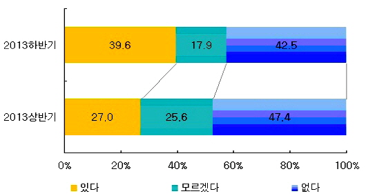 하반기 부동산 투자 의향(단위: %). ⓒ 부동산114